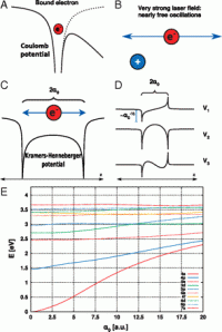 Eye on ionization: Visualizing and controlling bound electron dynamics in strong laser fields