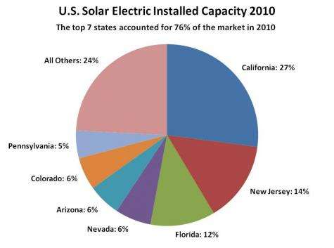 Solar power installs almost doubled in 2010