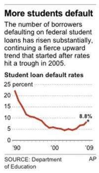 Student loan default rates jump (AP)
