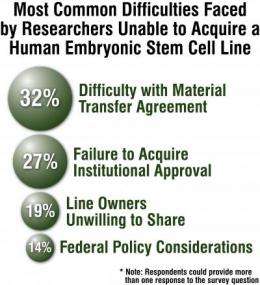 Survey reveals scientists have trouble accessing human embryonic stem cell lines