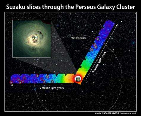 Suzaku shows clearest picture yet of Perseus Galaxy Cluster