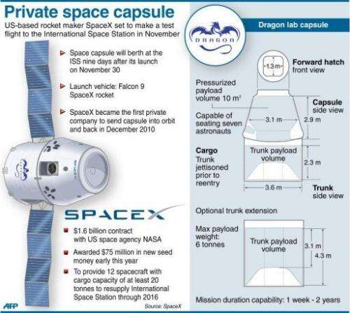 The first manned mission by a private company is not expected until around 2015.