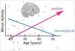 The mirror neuron system in autism: Broken or just slowly developing?