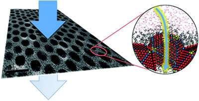Thinnest nanofiltration membrane to date