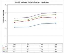 Upward trend in marijuana use, smokeless tobacco