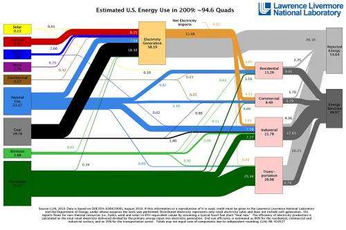 US energy use