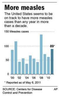 US on track for most measles cases in a decade (AP)