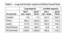 West coast log, lumber exports in first 9 months of 2011 surpass 2010 totals