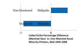 White favoritism by Major League umps lowers minority pitcher performance, pay