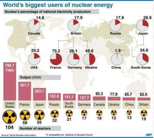 World's biggest users of nuclear energy
