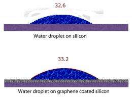 Water sees right through graphene
