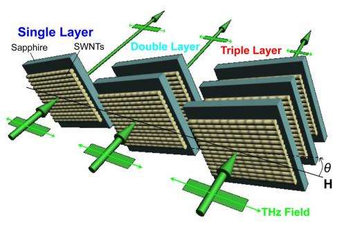 Research at Rice University leads to nanotube-based device for communication, security, sensing