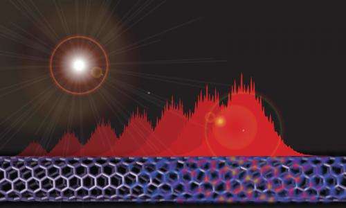 Advances in the understanding of how carbon nanotubes move charges created by light