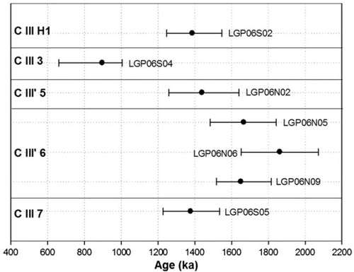 Age of fossil teeth from Longgupo Cave determined with combined ESR/U-series
