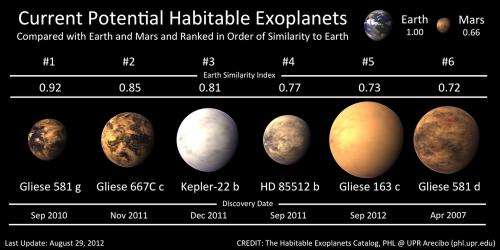 A hot potential habitable exoplanet around Gliese 163