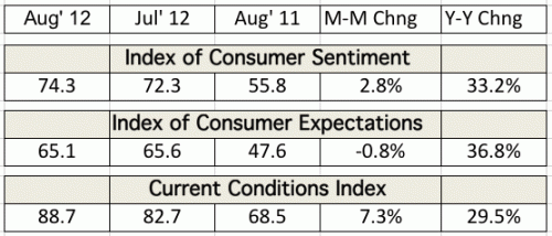 Consumer confidence improves slightly in August