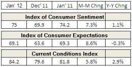 Consumer confidence improves in January due to job gains