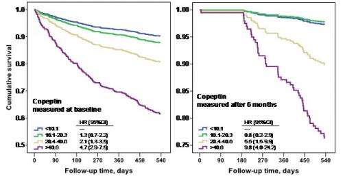 Copeptin predicts prognosis in HF patients