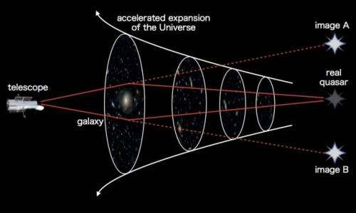 "Cosmic mirages" confirm accelerated cosmic expansion
