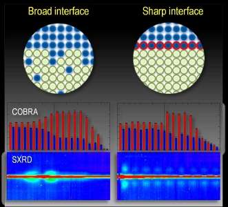 Engineering thin-film oxide interfaces