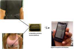 Engineers develop textile sensors that monitor cardiac signs and communicate with smart phones 