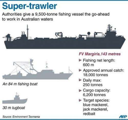 Facts on a 9,500-tonne, 143-metre, trawler which planned to trawl Australian waters