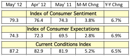 Gains in consumer confidence continue, depend on job growth