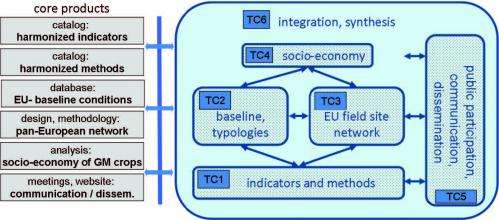 Genetically Modfied Organisms (GMO) need to be assessed through systematic networks