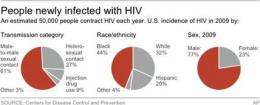 Health care debate: high stakes for those with HIV (AP)
