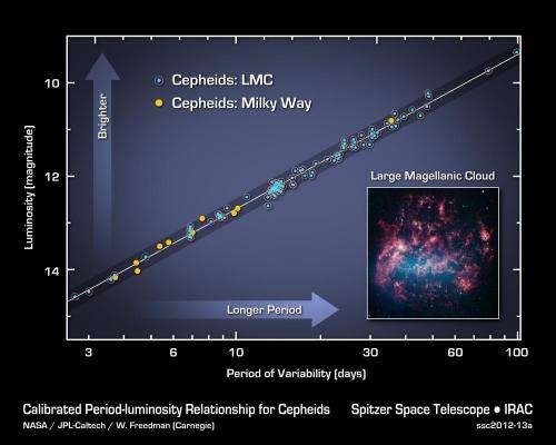 Infrared observatory measures expansion of universe