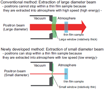 Intermolecular space evaluation using slow positrons extracted into the atmosphere