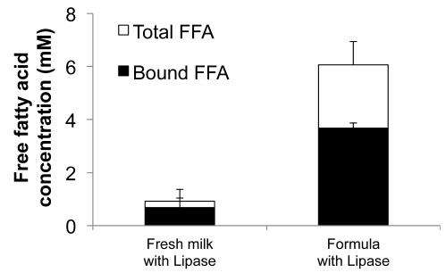 In vitro study finds digested formula, but not breast milk, is toxic to cells