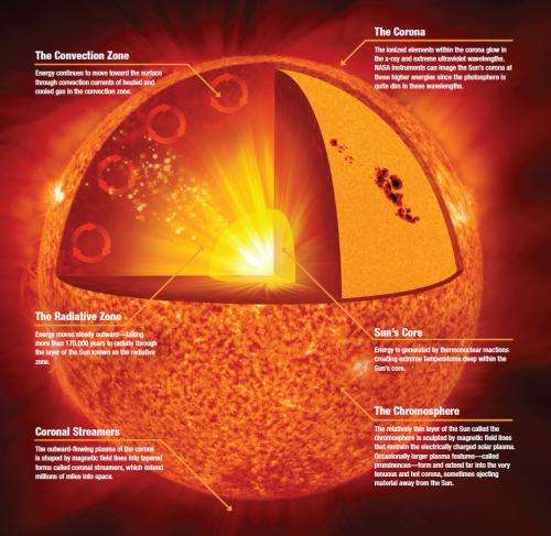 Mysteries of the sun . . . explained in video