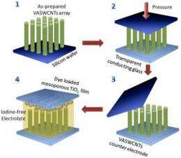 Nanotube electrodes improve solar cells