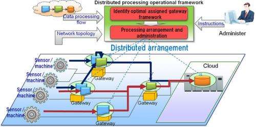 New distributed processing technology developed to efficiently collect desired data from big data streams