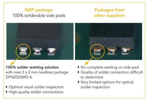 NXP introduces world's first 2-mm x 2-mm MOSFETs with tin-plated solderable side pads