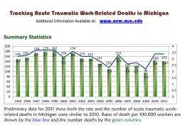 On-the-job deaths hold steady; number of burn injuries underreported