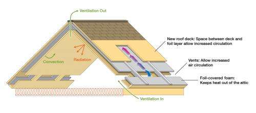 ORNL roof and attic design proves efficient in summer and winter