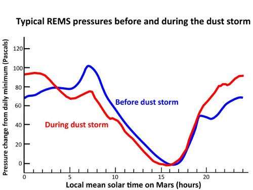 Regional dust storm dissipating