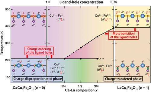 Revealing the ligand-hole localization behaviors in oxides with unusual high-valence Fe