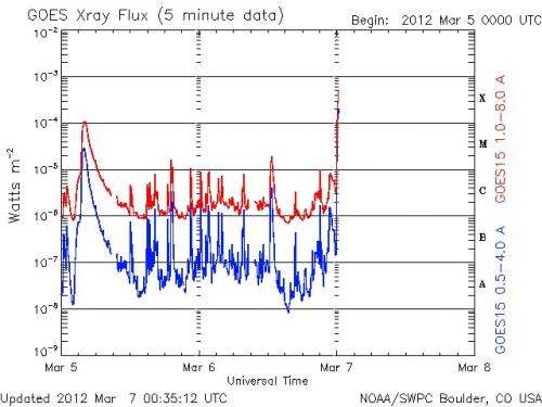 Sun releases a powerful X5 flare
