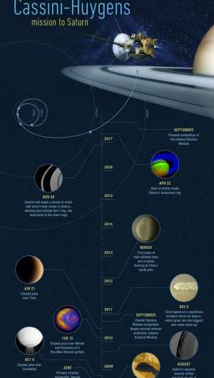 The ultimate road trip: Cassini celebrates 15 Years