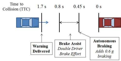 Warning, automatic braking systems on autos will help save lives, research predicts