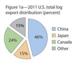 West coast log, lumber exports increased over forty percent in 2011