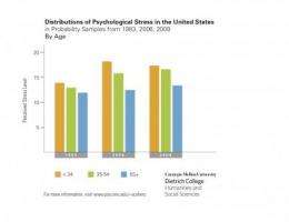 Who's stressed in the US? Carnegie Mellon researchers study adult stress levels from 1983-2009