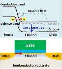 Development of compact model for tunnel field-effect transistors