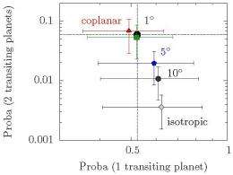 Study on extrasolar planet orbits suggests that Solar System structure is the norm