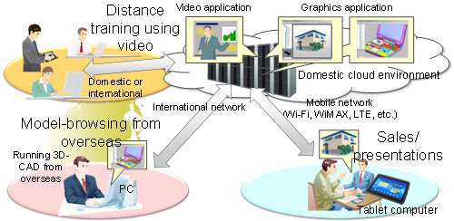 Fujitsu develops high-speed thin client technology for 10-fold improvement in responsiveness