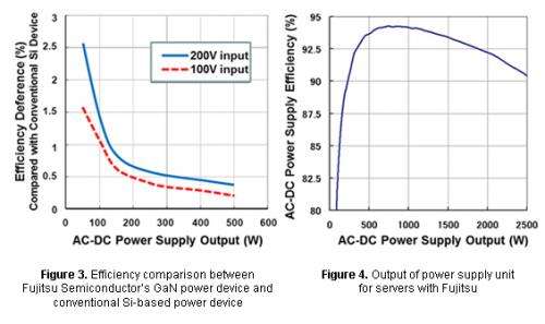 Researchers achieve high output power of 2.5kW in power supply units for servers