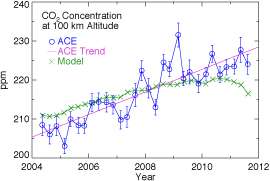 Scientists detect carbon dioxide accumulation at the edge of space